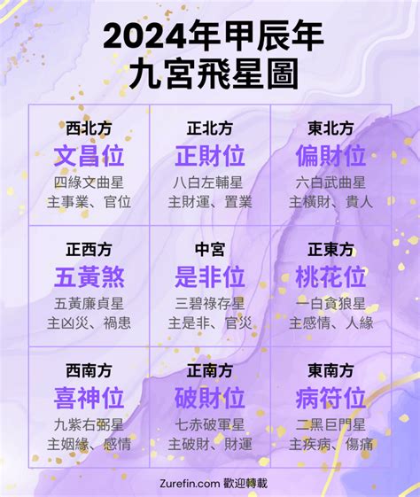 九宮飛星 九運